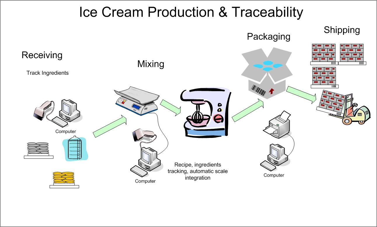ice cream processor
